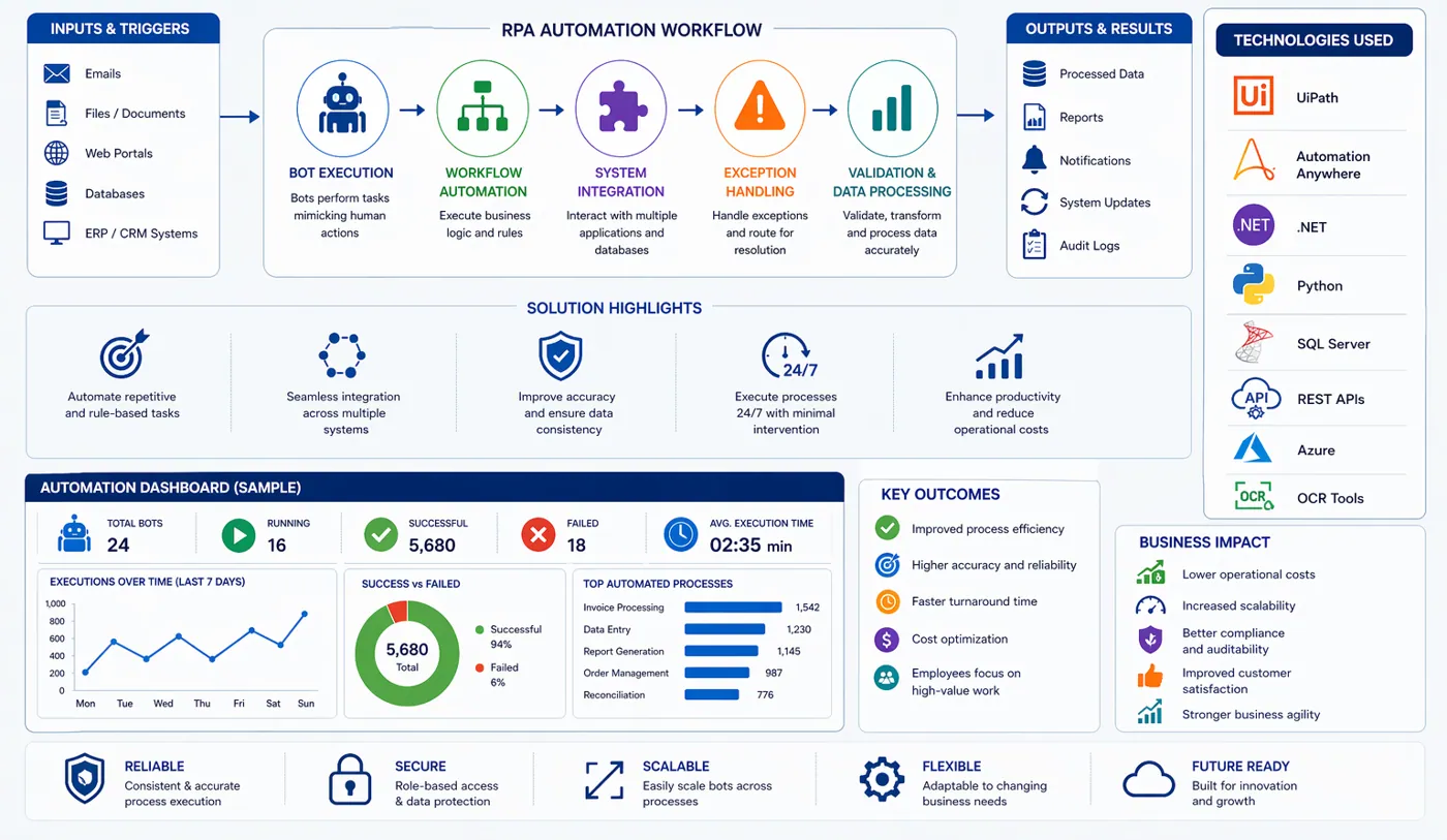 Business Process Automation Solution – system overview