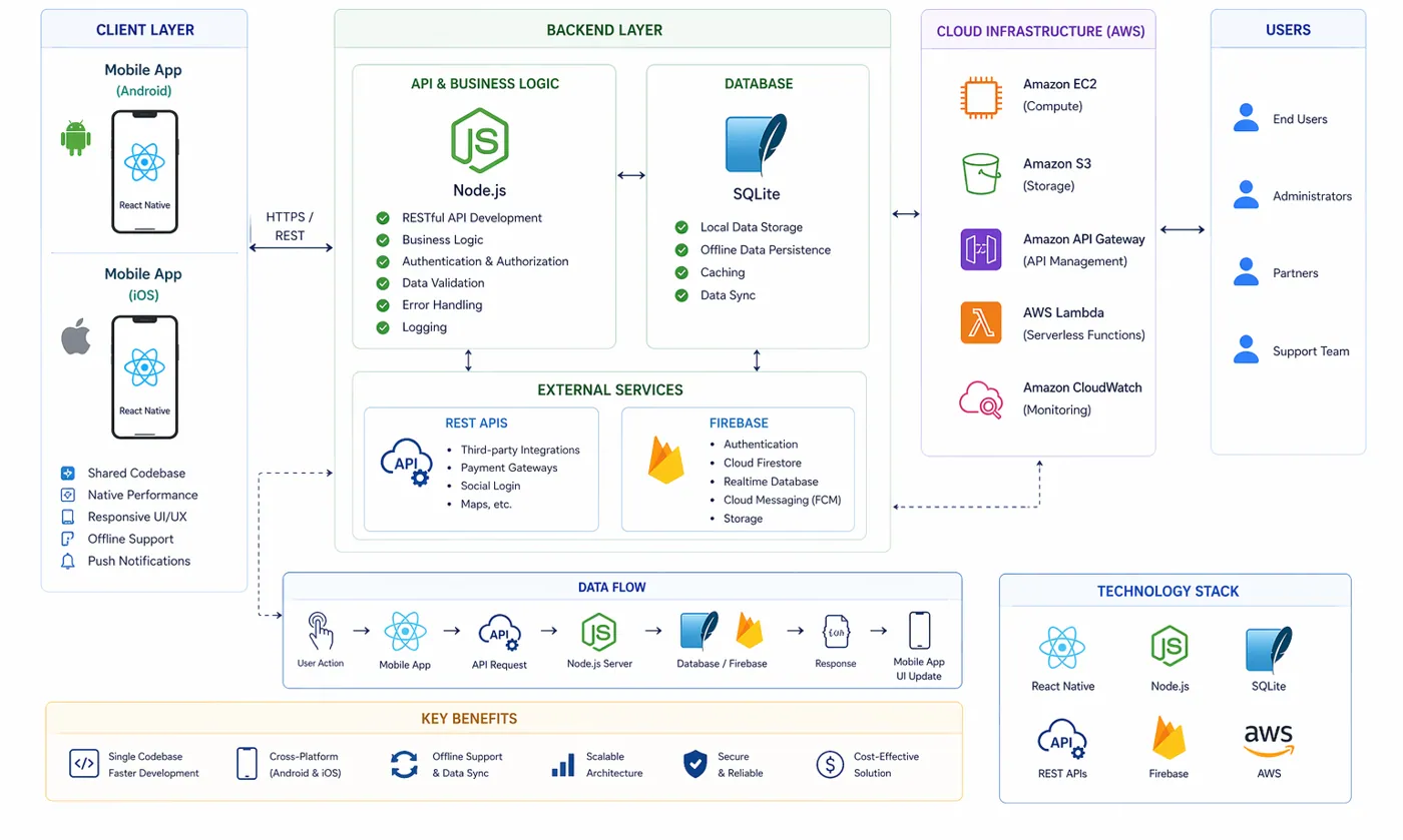 Cross-Platform Mobile App Development – technology stack