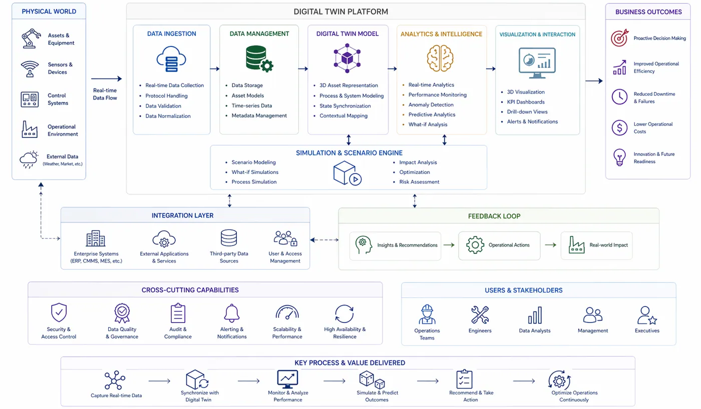 Digital Twin & Intelligent Monitoring Platform – system overview
