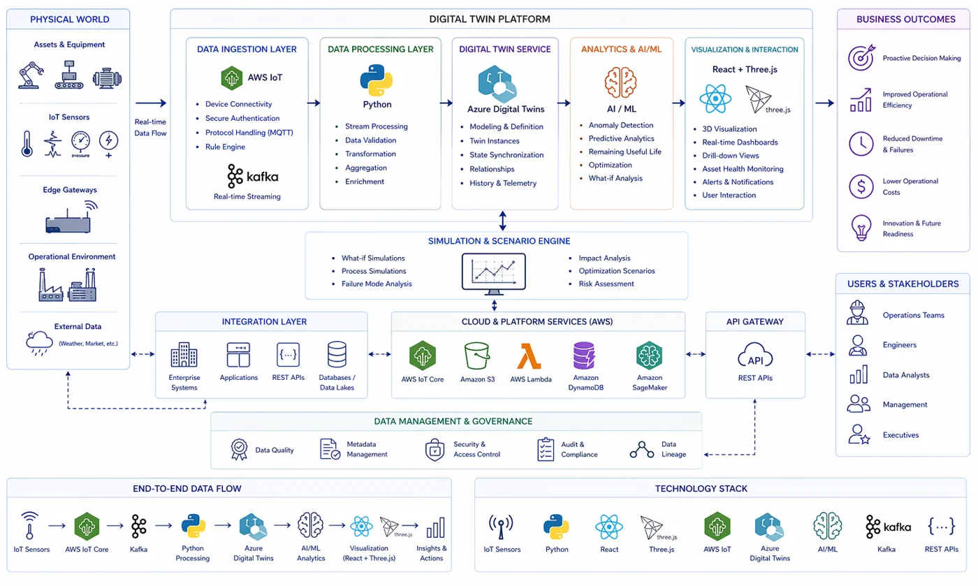 Digital Twin & Intelligent Monitoring Platform – technology stack