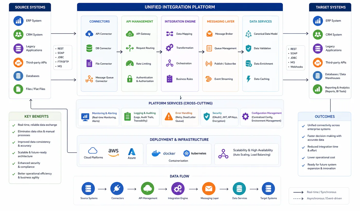 Enterprise Integration & Platform Engineering – system overview