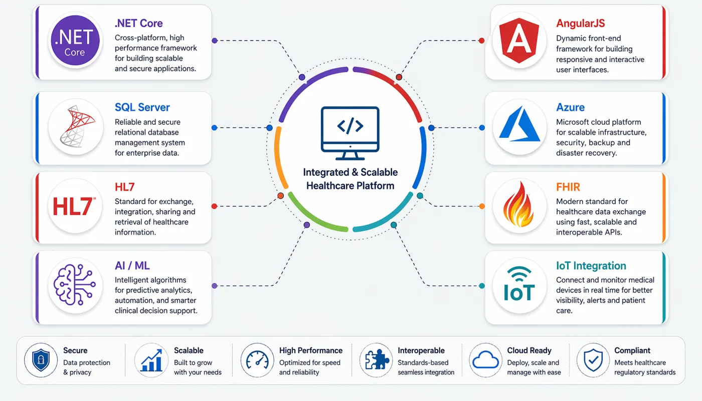 Digital Transformation of a Tertiary Hospital in Australia – technology stack