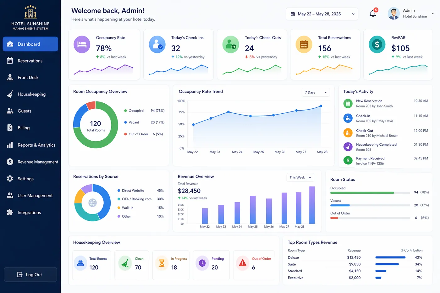 Hotel Management System – system overview