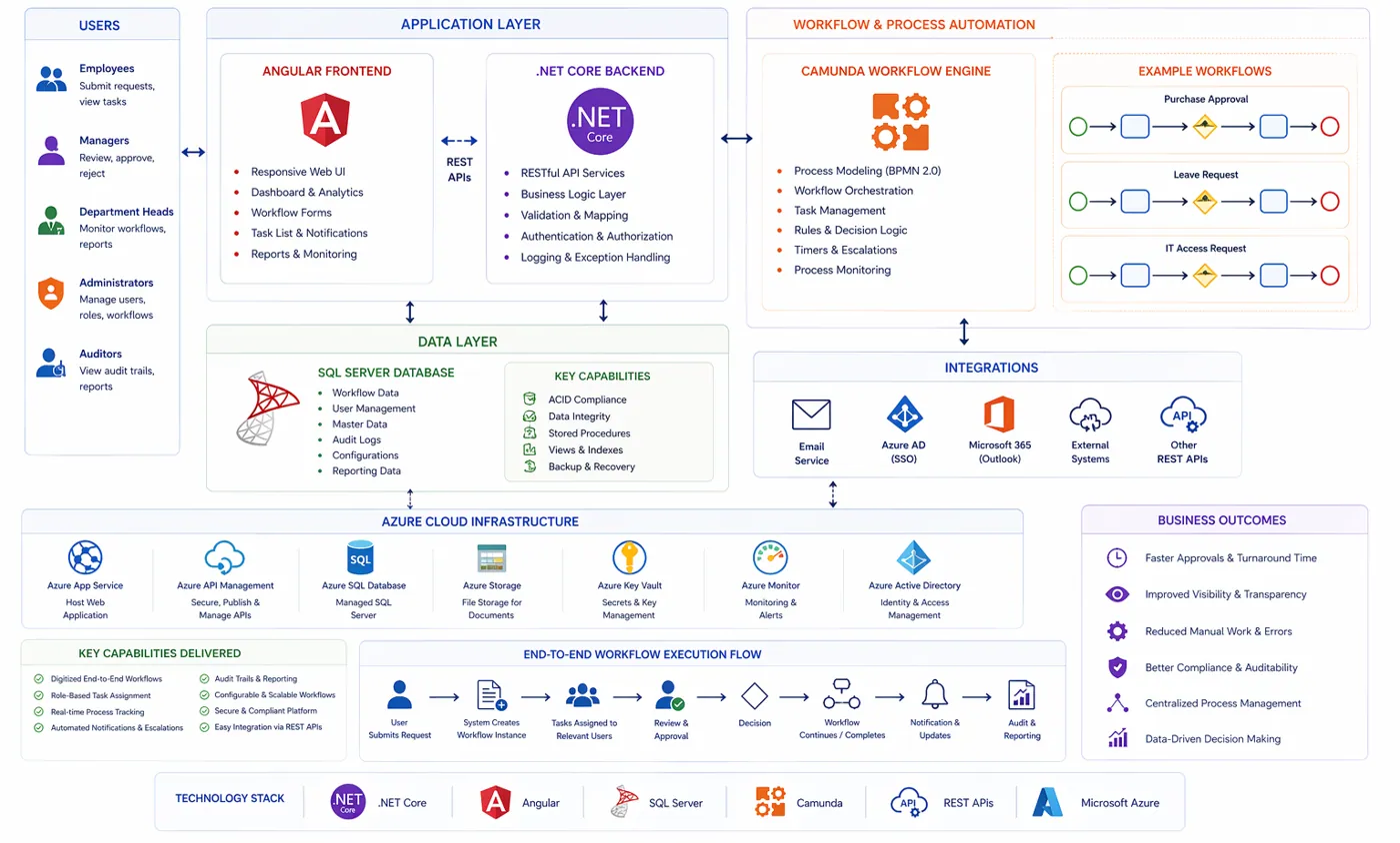 Workflow & Internal Tools Platform – technology stack