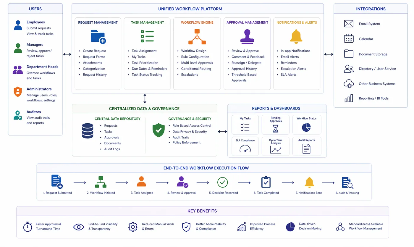 Workflow & Internal Tools Platform – system overview