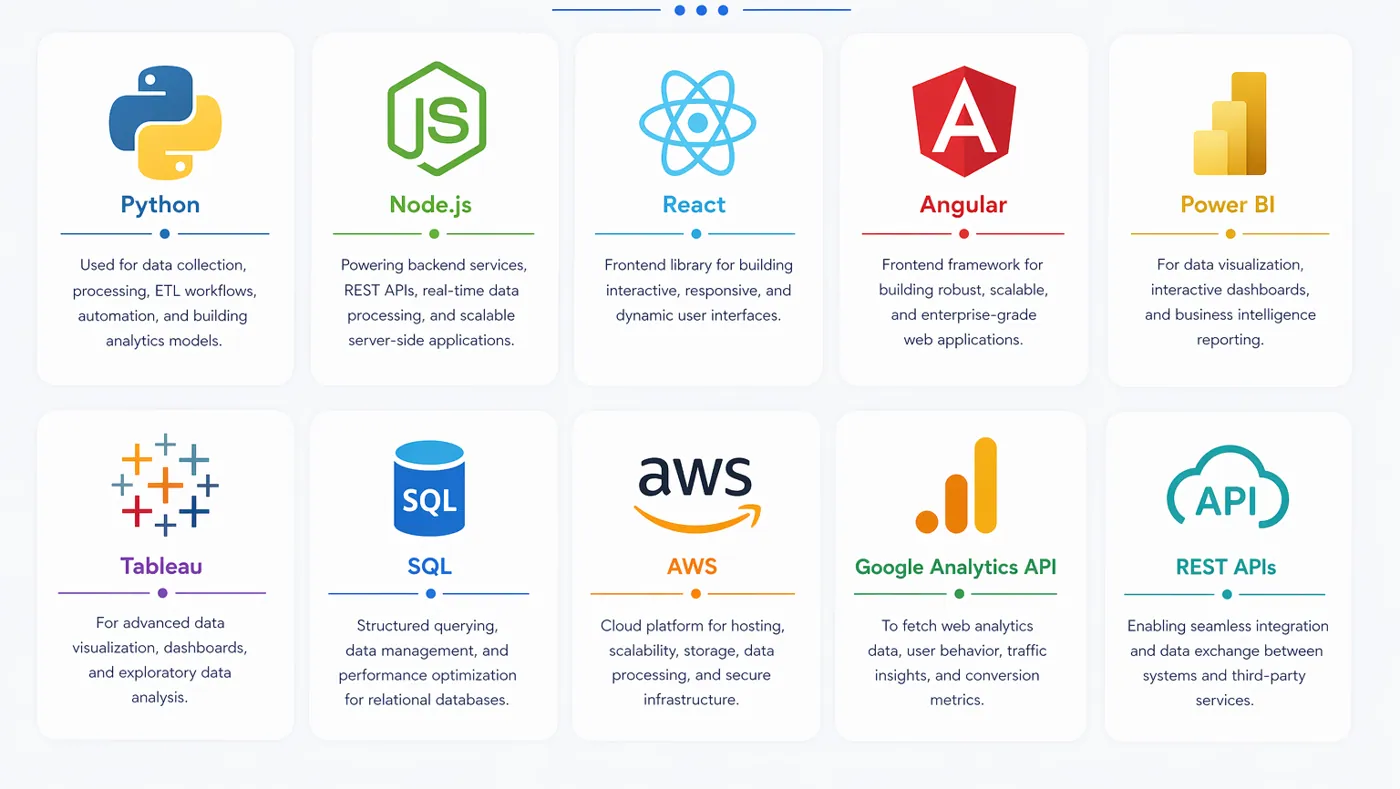 Digital Marketing Analytics Dashboard – technology stack