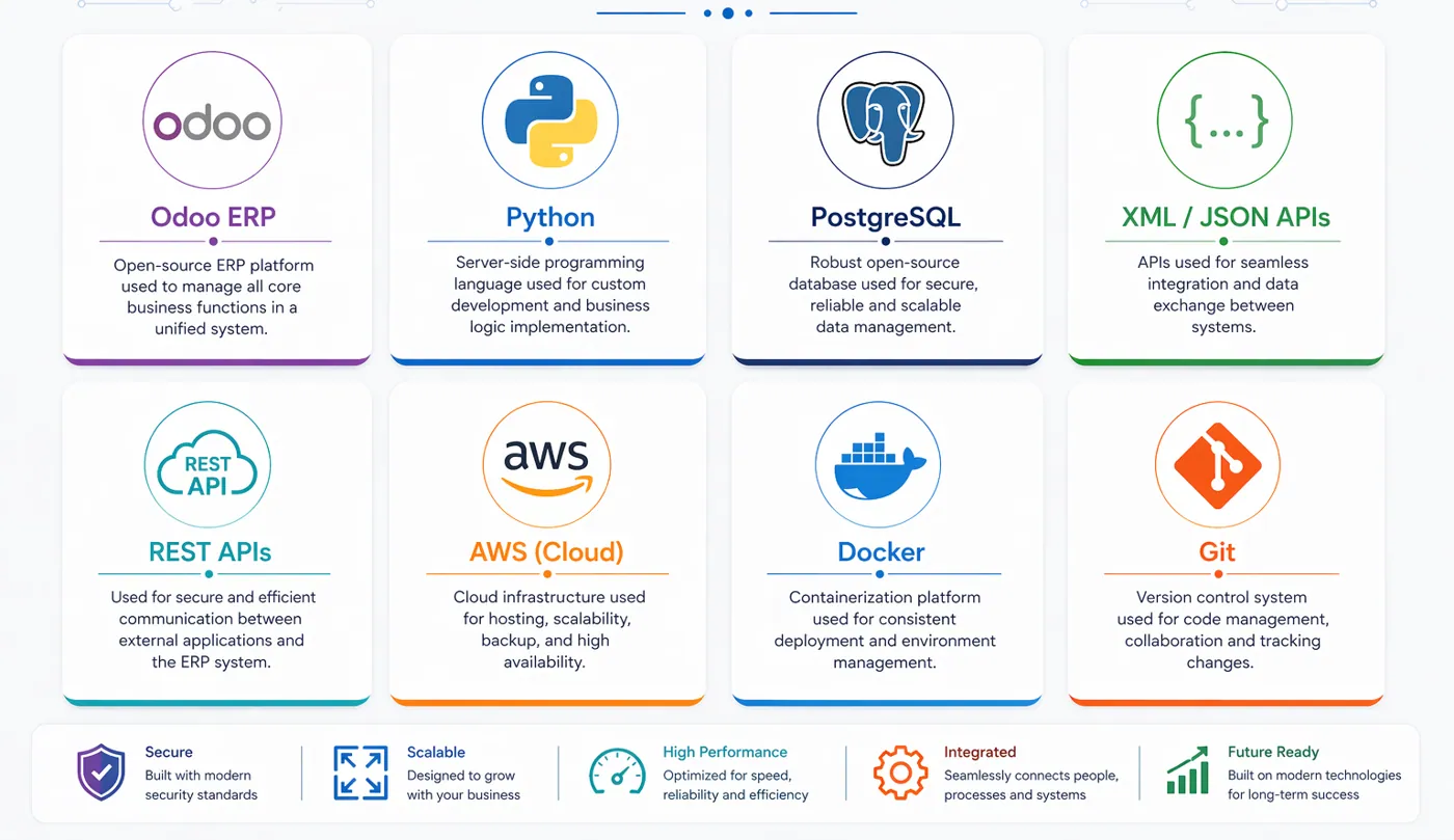 Odoo ERP Implementation – technology stack