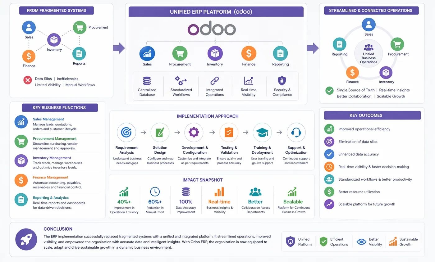 Odoo ERP Implementation – system overview