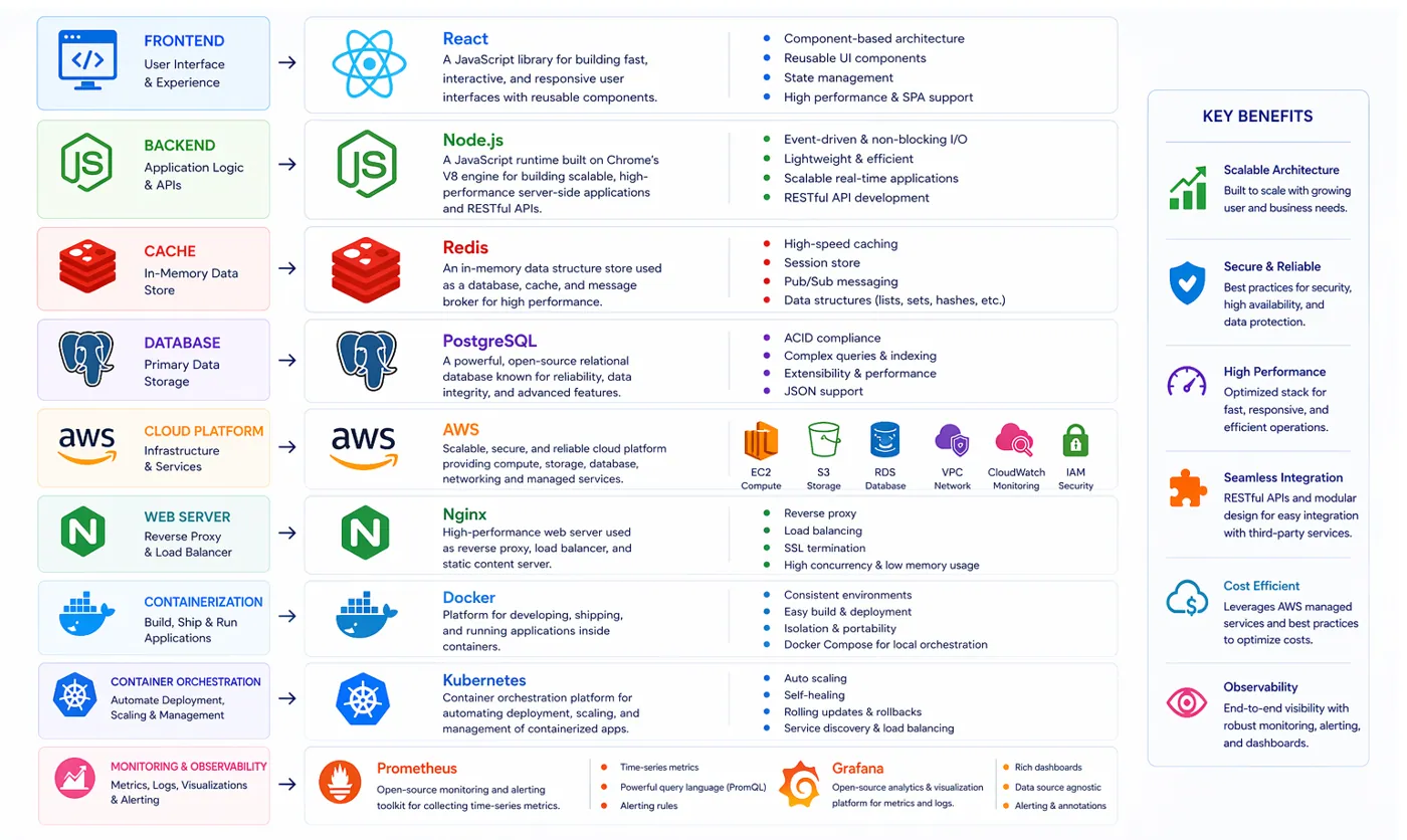Application Performance & Optimization – technology stack