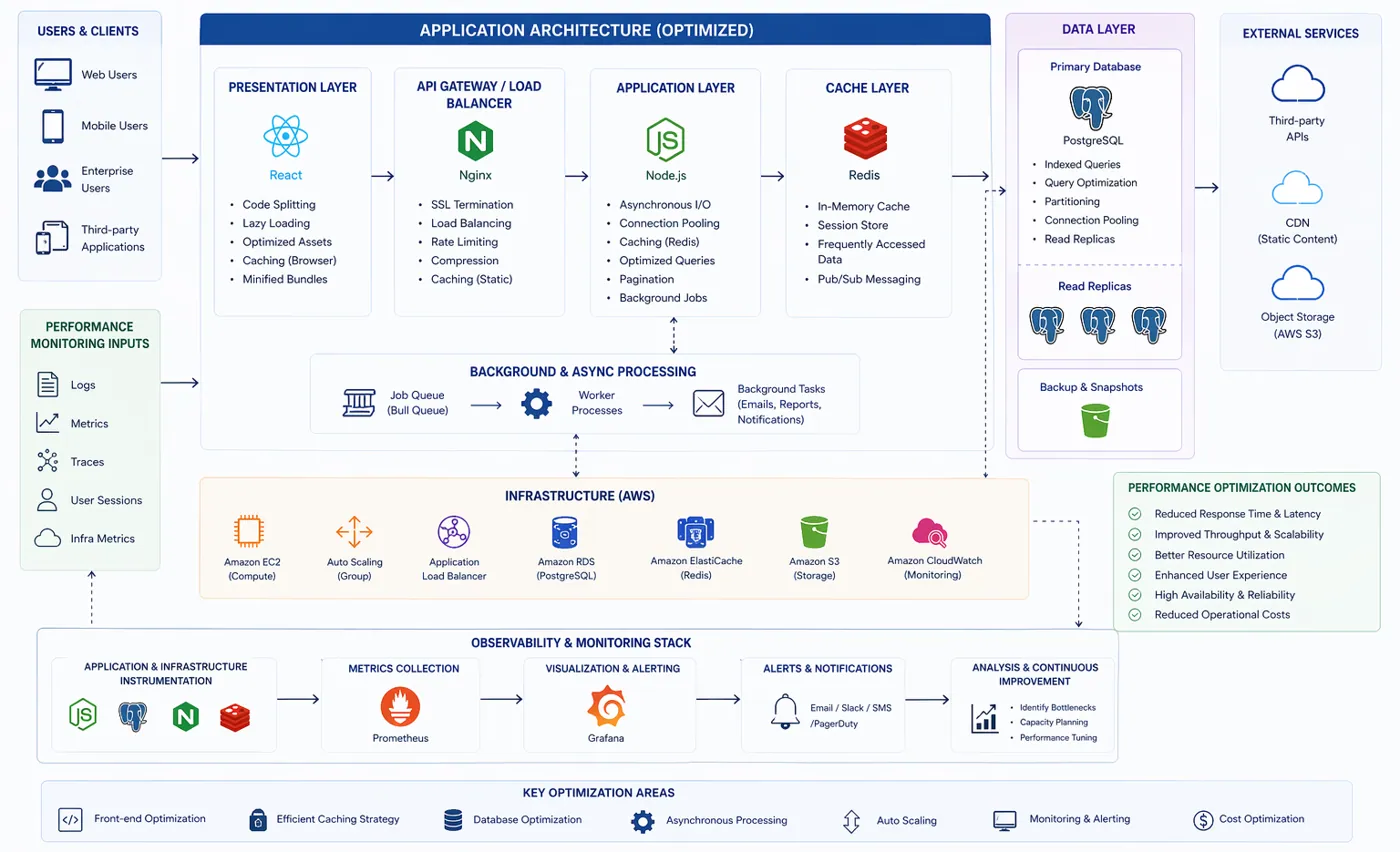 Application Performance & Optimization – system overview