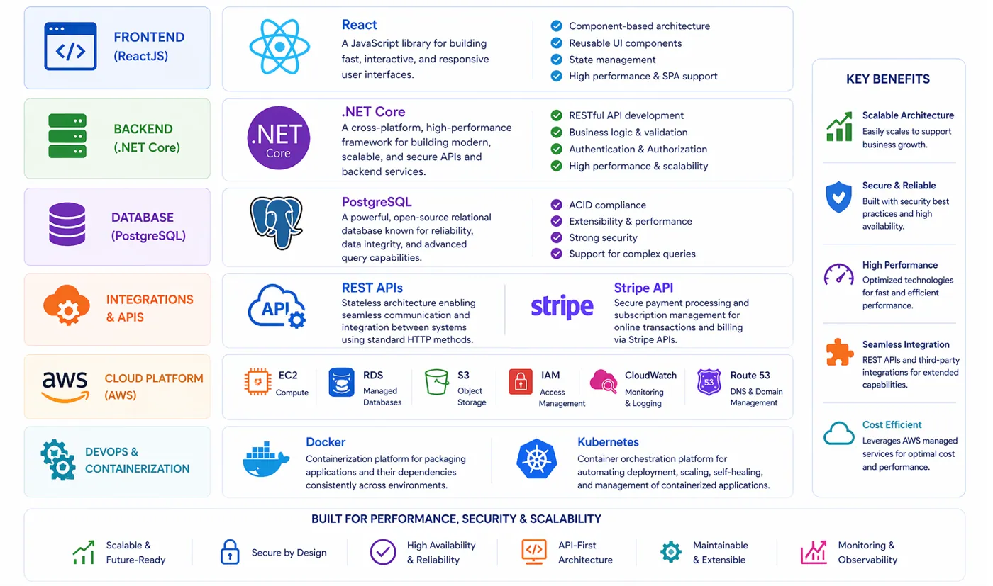Multi-Tenant SaaS & Product Engineering Platform – technology stack