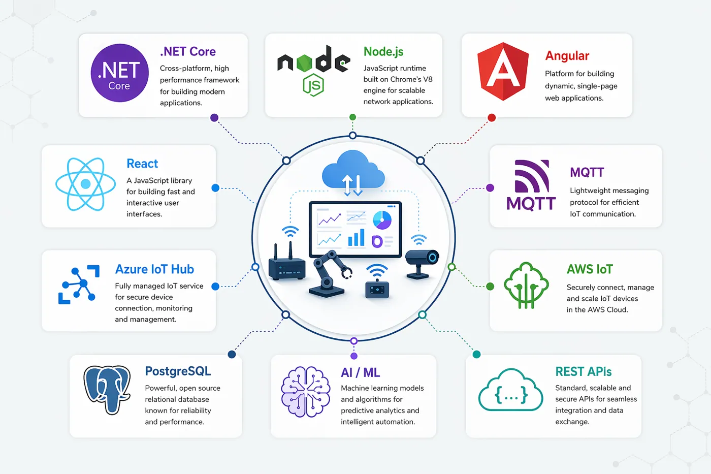Smart Monitoring IoT Platform – technology stack