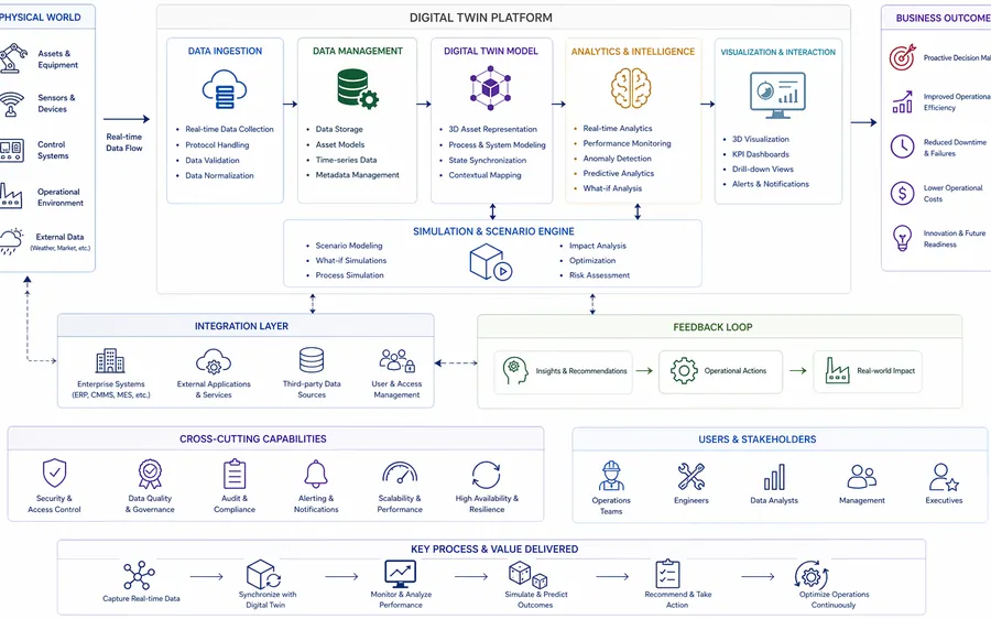 Digital Twin & Intelligent Monitoring Platform