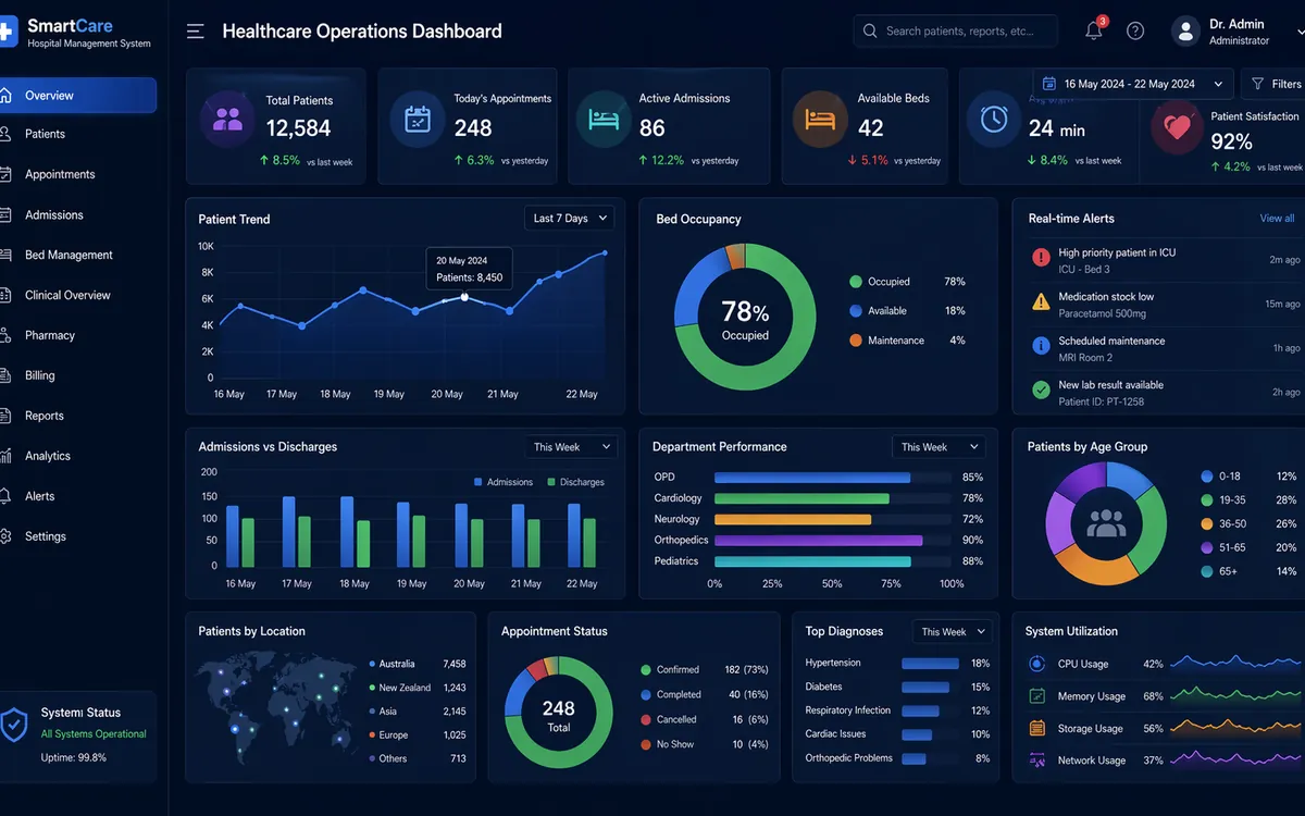 Healthcare operations dashboard