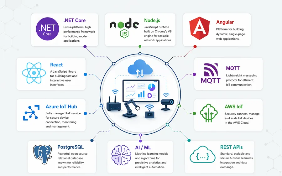 Smart Monitoring IoT Platform