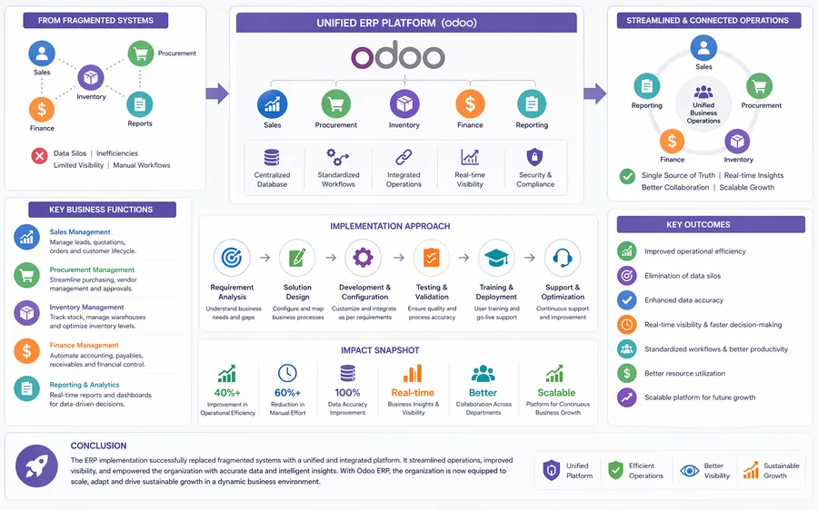 Unified Odoo ERP platform diagram