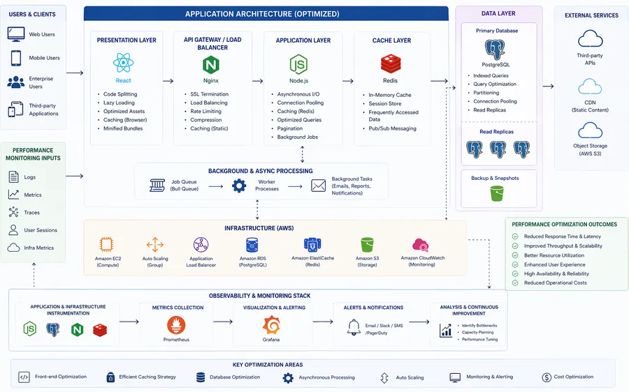 Application Performance & Optimization
