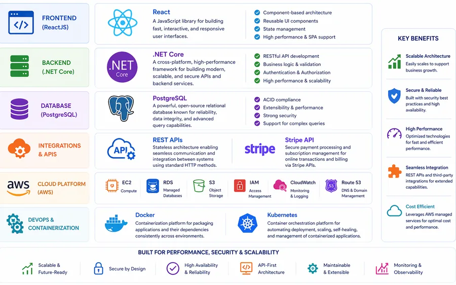 SaaS platform technology architecture