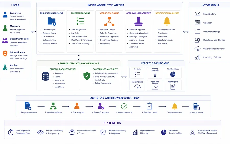 Workflow & Internal Tools Platform