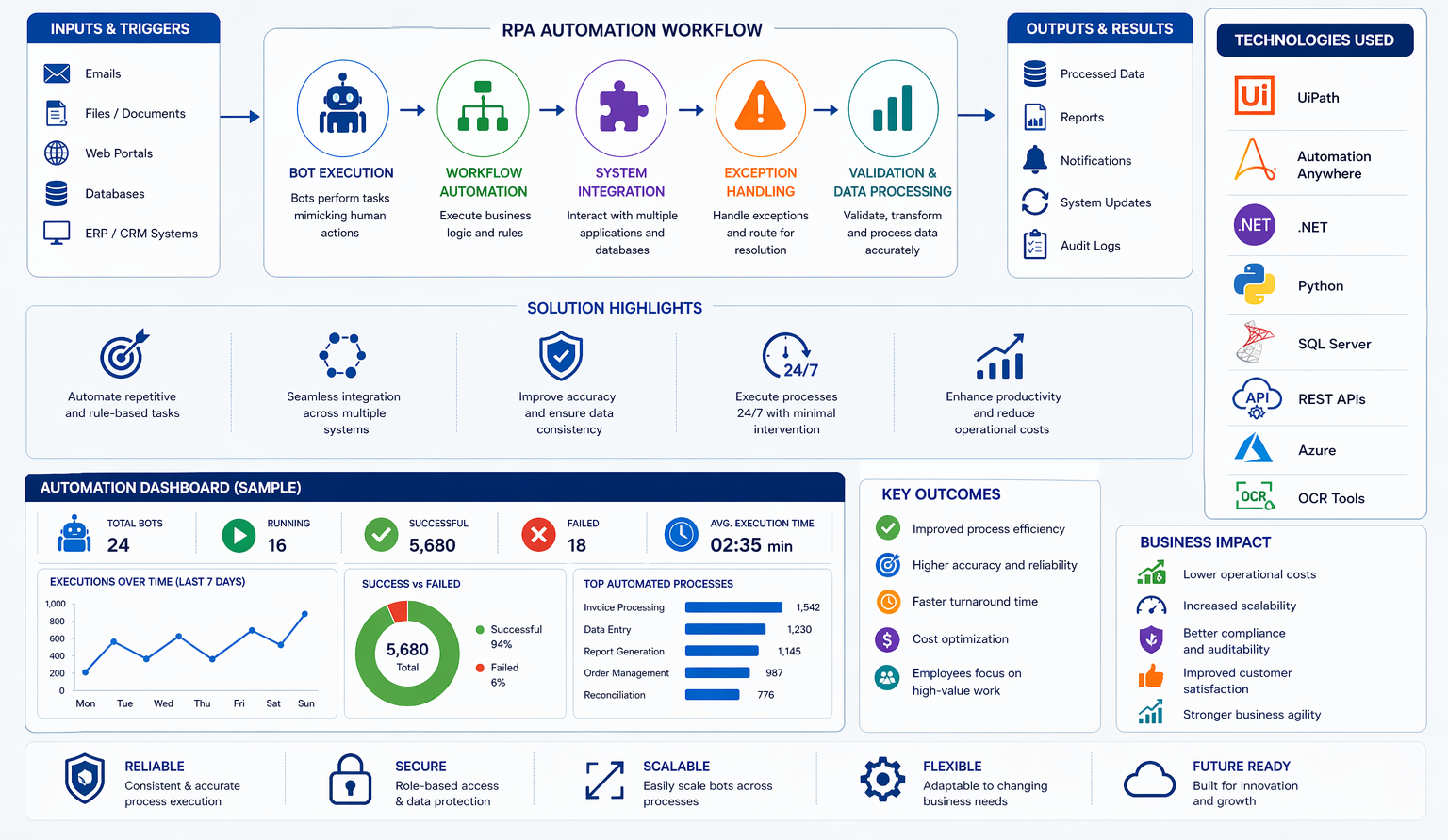 Business Process Automation Solution