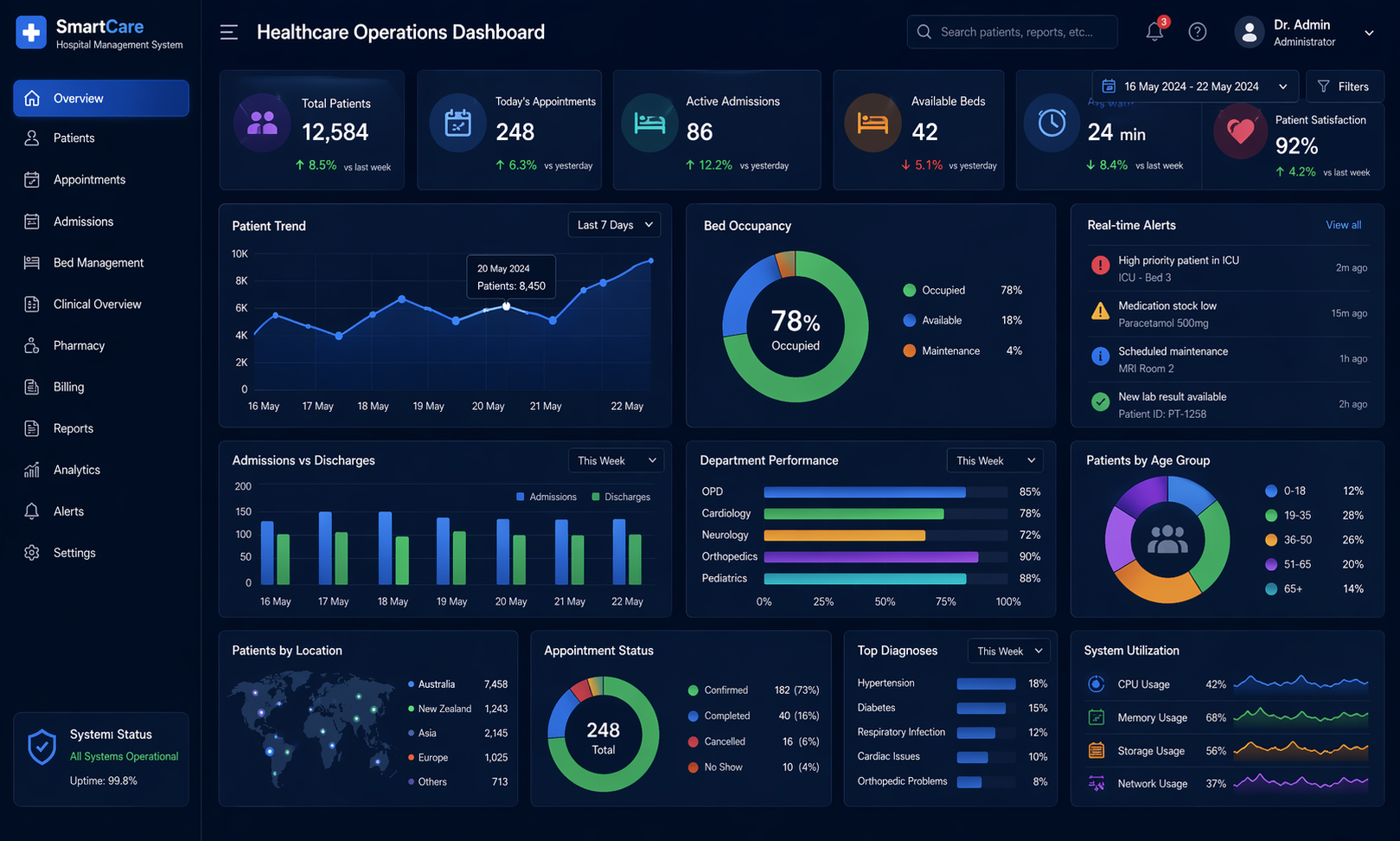 IoT Monitoring