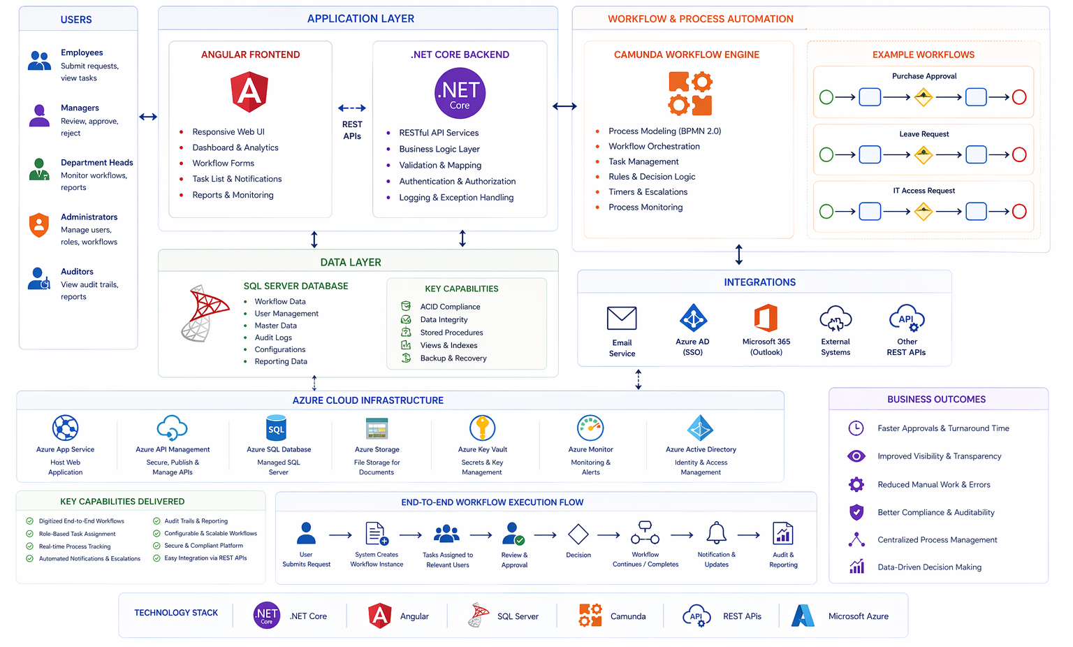 Internal Tools Platform Technology