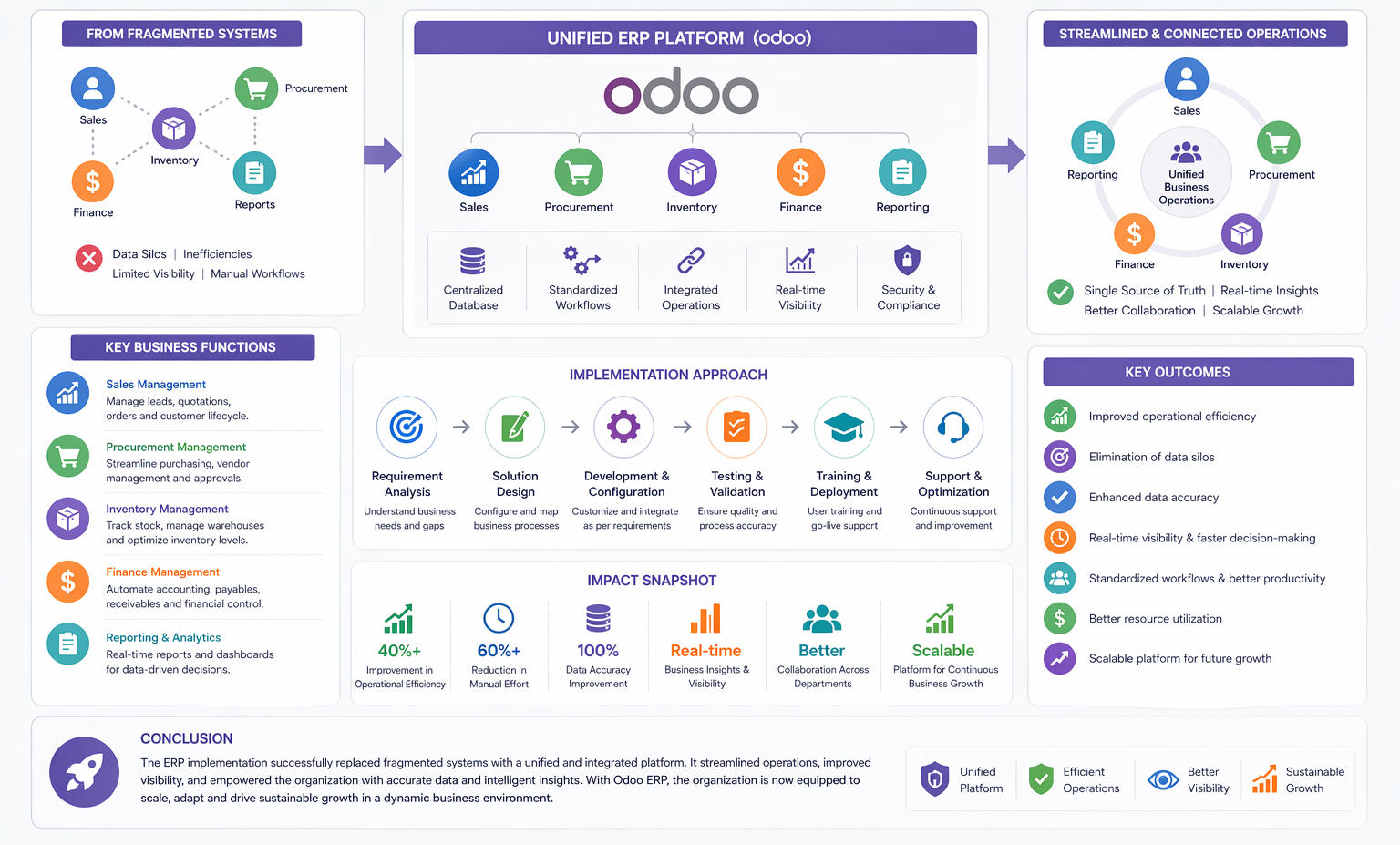 Odoo ERP Solution