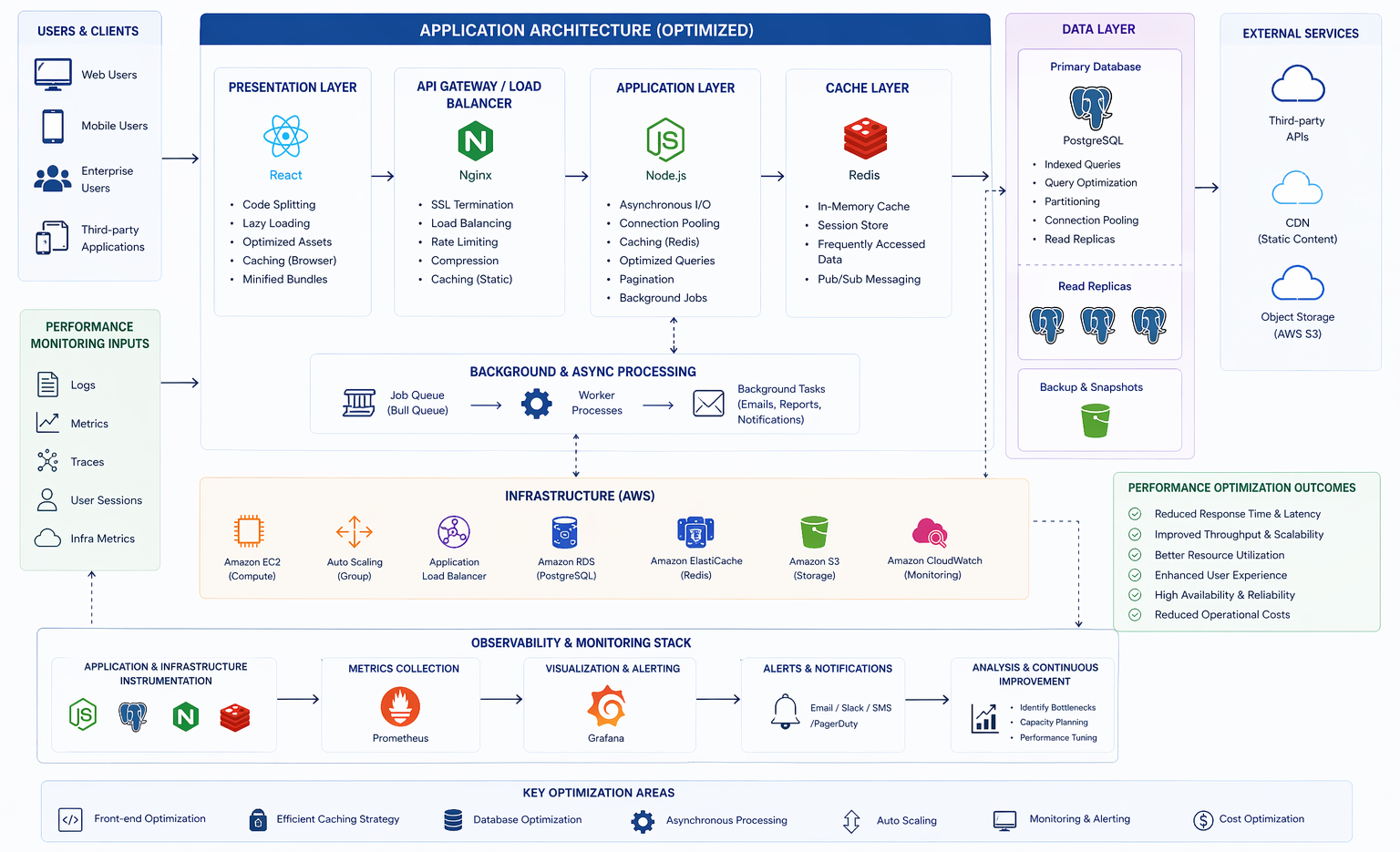 Performance Optimization System